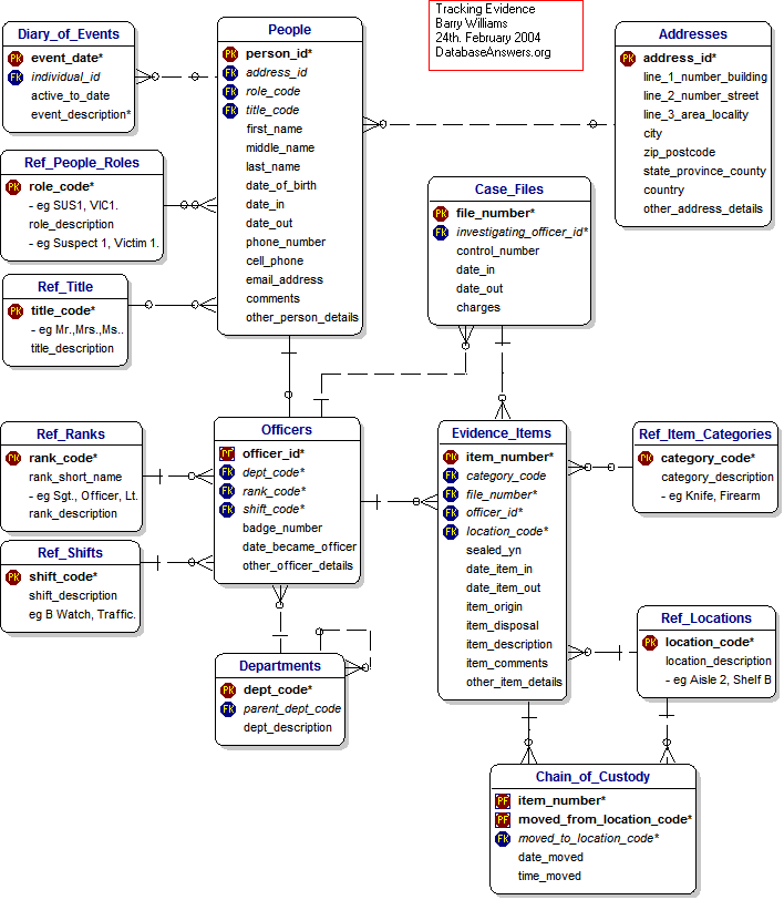 Tracking Evidence Data Model