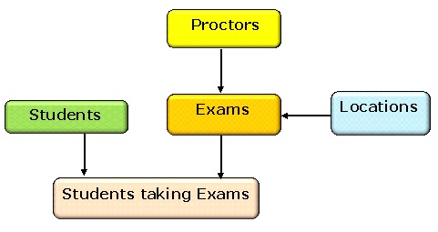 Conceptual Data Model