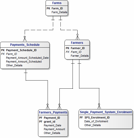 Data Model for Tracking Farmers Payments