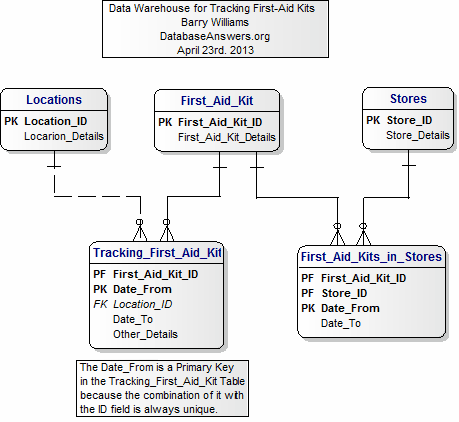 Data Model for Tracking First Aid Kits