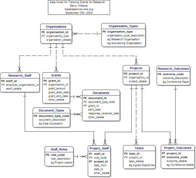 Data Model for Tracking Grants for Research