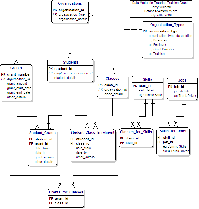 Data Model for Tracking Grants for Skills Development