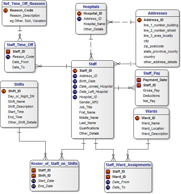 Data Model for Tracking Hospital Staff