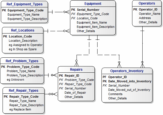 Data Model for Tracking Inspection Equipment