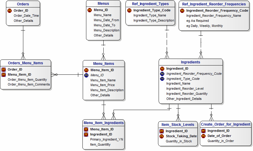 Data Model for Tracking Inventory for Restaurants