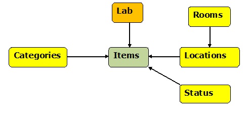 Conceptual Data Model