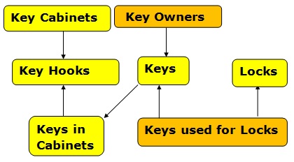 Data Model for Tracking Locks and Keys