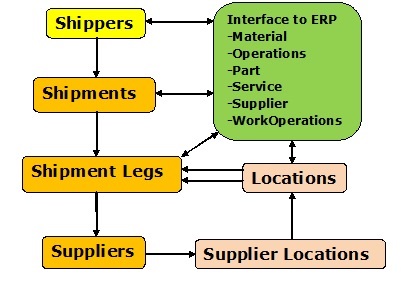 Foundation Data Model