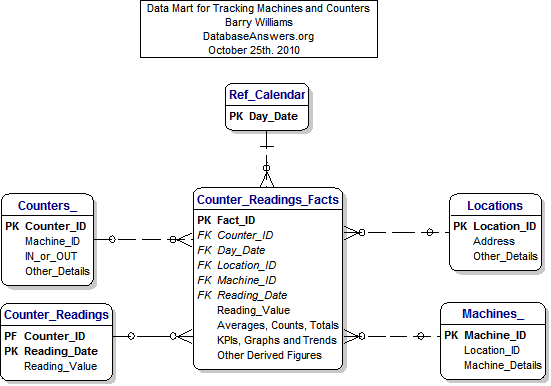 Data Mart for Tracking Machines and Counters