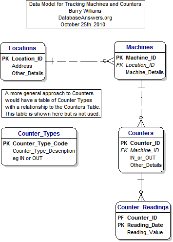 The Data Model for Financial Services Authority