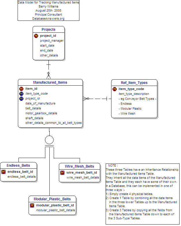 Tracking Manufactured Items Data Model