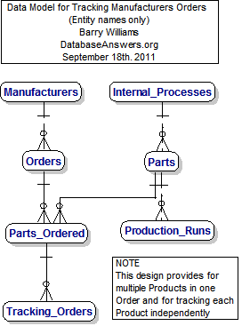 Data Model for Tracking Manufacturers Orders