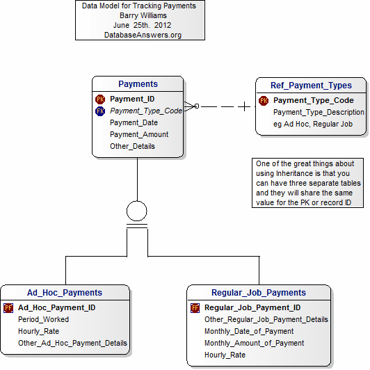 Print version of the Data Model for Tracking Multiple Job Payments