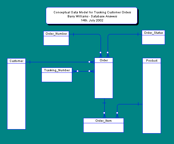 Conceptual Data Model for Tracking Customer Orders