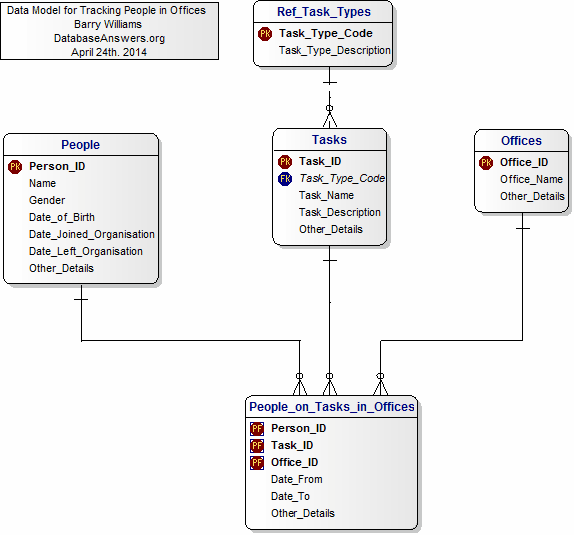 Data Model for Tracking People in Offices