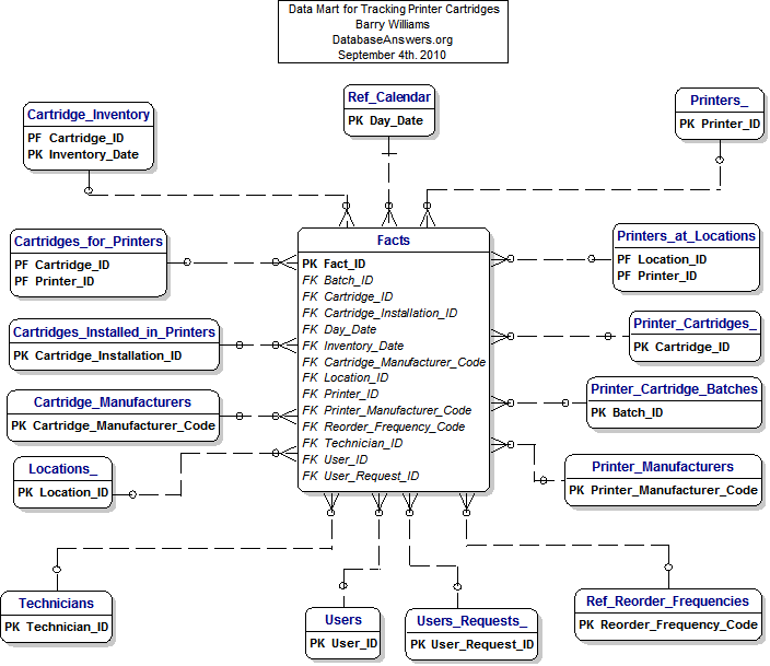 Data Mart for Tracking Printer Cartridges