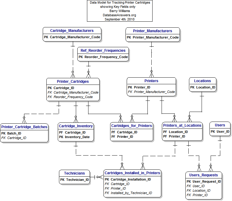 The Data Model for Tracking Printer Cartridges