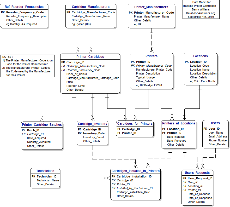 Data Model for Tracking Printer Cartridges showing Attributess