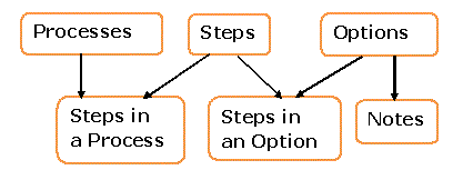 Conceptual Data Model for Tracking Processes and Steps