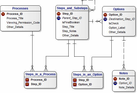 ERD Data Model for Tracking Processes and Steps