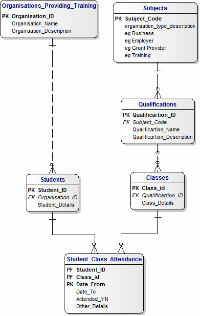 Data Model for Tracking Progress in Training