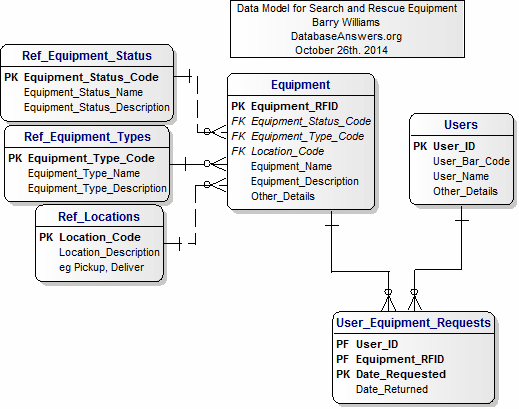 Data Model for Ebola