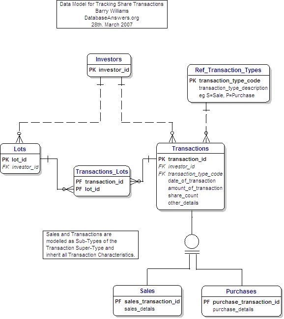 A Data Model for Tracking Share Transactions