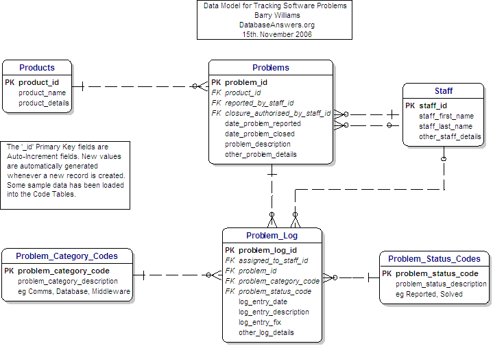 Data Model for Tracking Software Problems