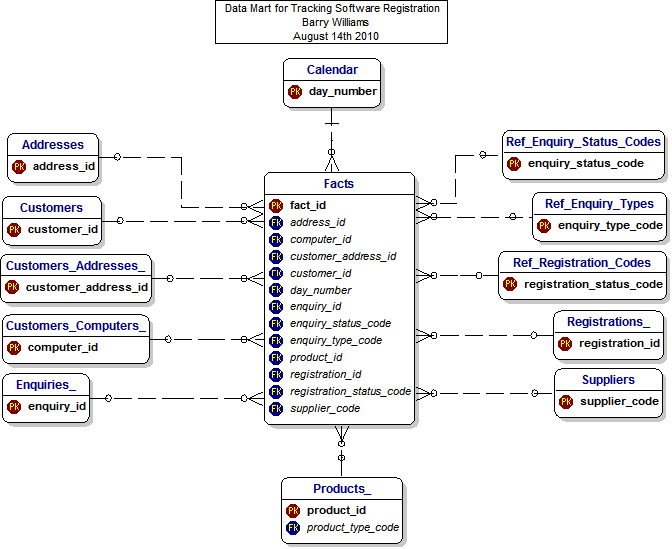 Data Mart for Tracking Software Registration