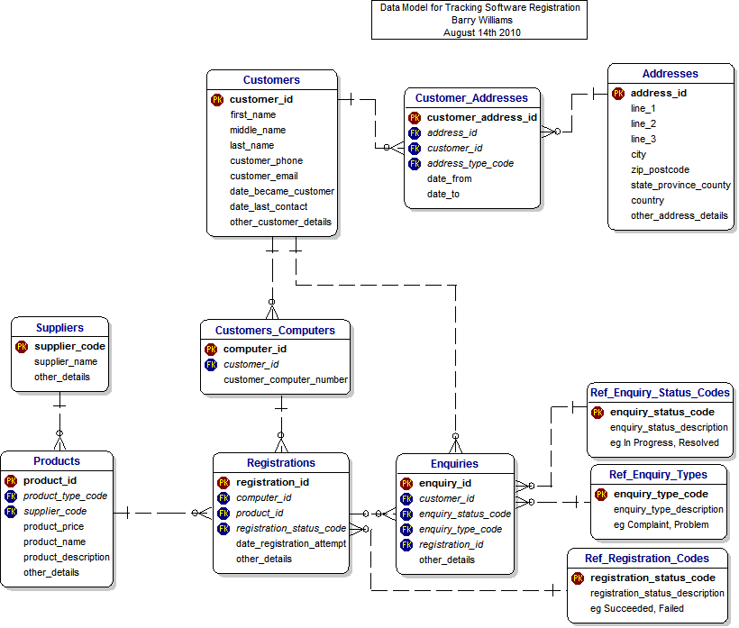 The Data Model for Tracking Software Registration