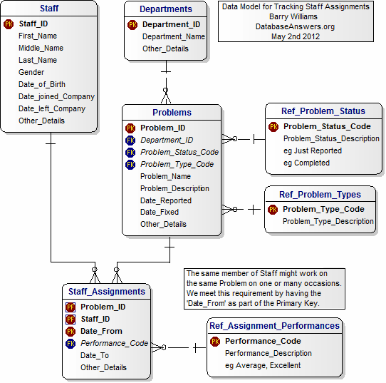 Data Model for Comedy Central