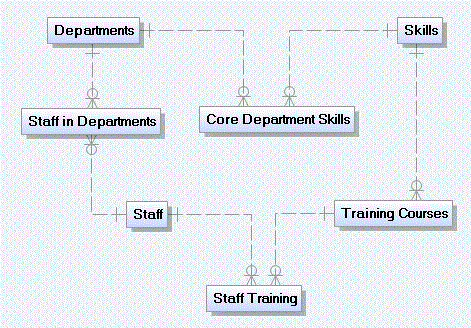 The Data Model for Tracking Staff Training