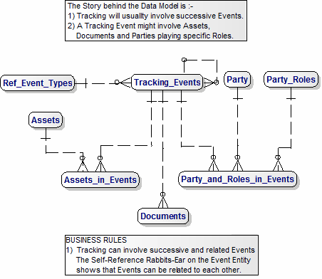 Data Model for Tracking Subject Areas