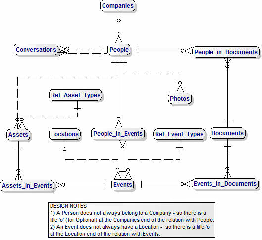 Data Model for Tracking Telephone Calls showing Entity names only