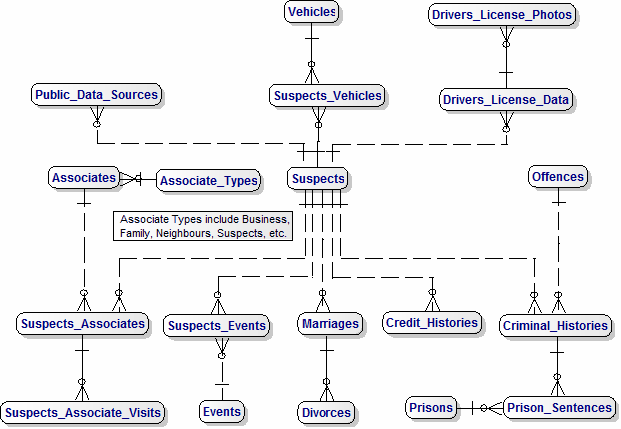 Data Model for Tracking Terrorists