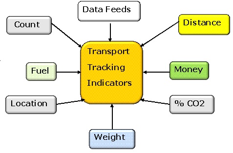 Conceptual Data Model for Transport Facts