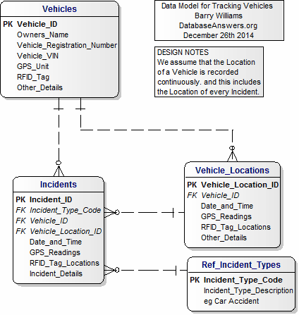 The Data Model for Tracking Vehicles