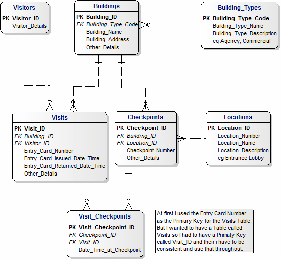 Data Model for Tracking Visitors to a Building