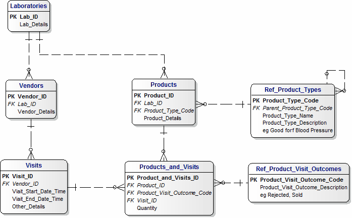 Data Model for Audio Equipment Rental