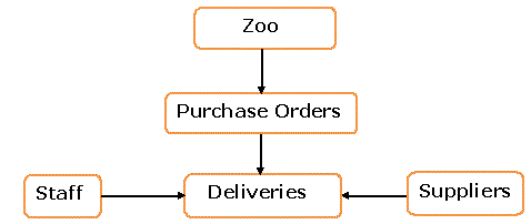 Conceptual Data Model for Tracking Zoo Deliveries