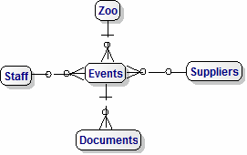 ERD Data Model for Tracking Zoo Deliveries