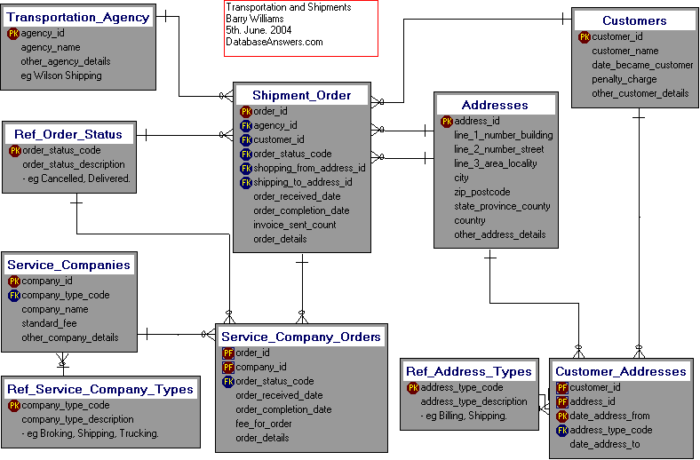 Data Model for Transportation and Shipments