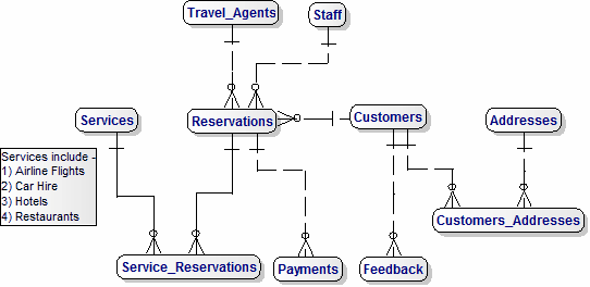 Travel Agents (Entities and Keys only) Data Model