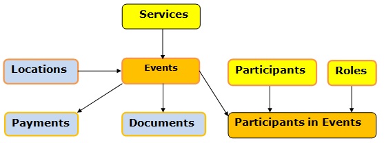 Conceptual Data Model