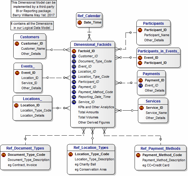 Dimensional Data Model