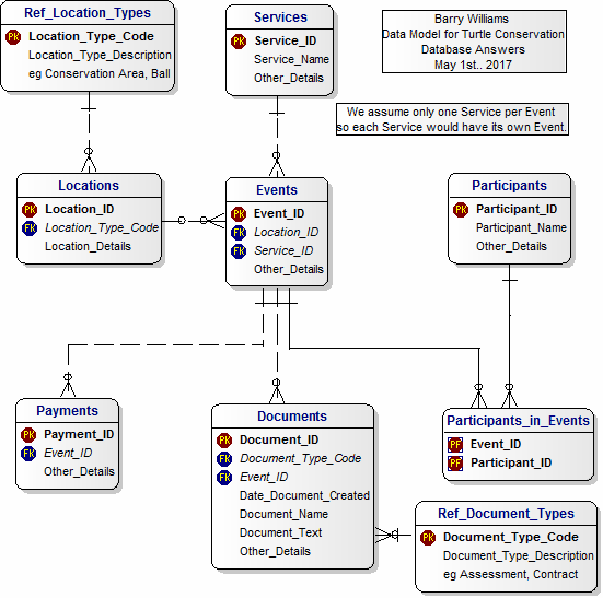 Logical Data Model