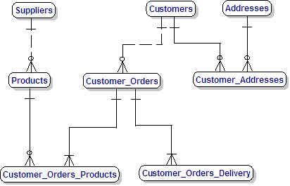 Understanding a DB Schema Data Model