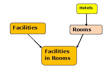 Conceptual Data Model for a TV in the Shower