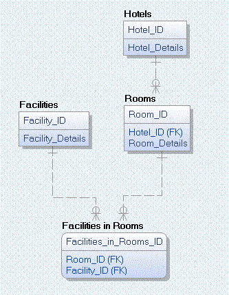 Logical Data Model