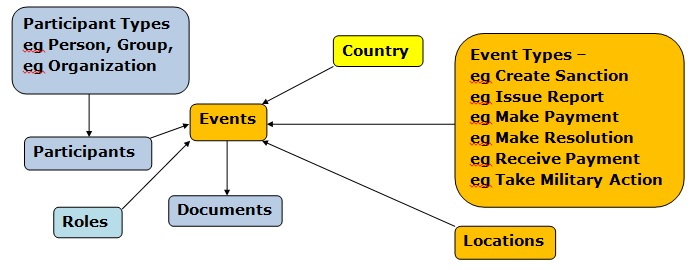 Conceptual Data Model